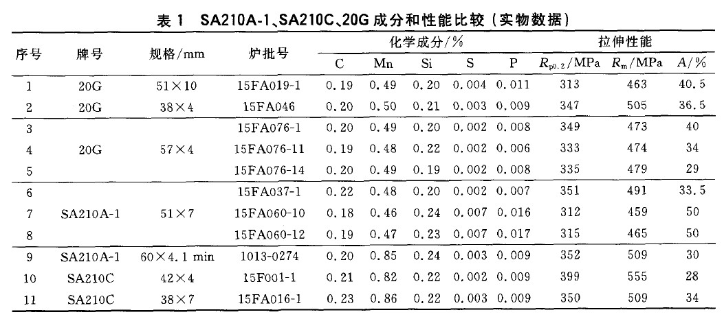 SA210A-1、SA210C、20G成分和性能比較(實(shí)物數(shù)據(jù))