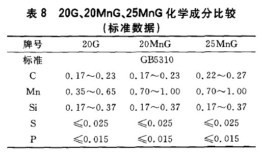 20G、20MnG、25MnG化學(xué)成分比較(標(biāo)準(zhǔn)數(shù)據(jù))