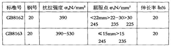 GB8162和GB8163同是20#鋼，化學(xué)成份并無差異，且交貨狀態(tài)下鋼材縱向力學(xué)性能幾乎相近。